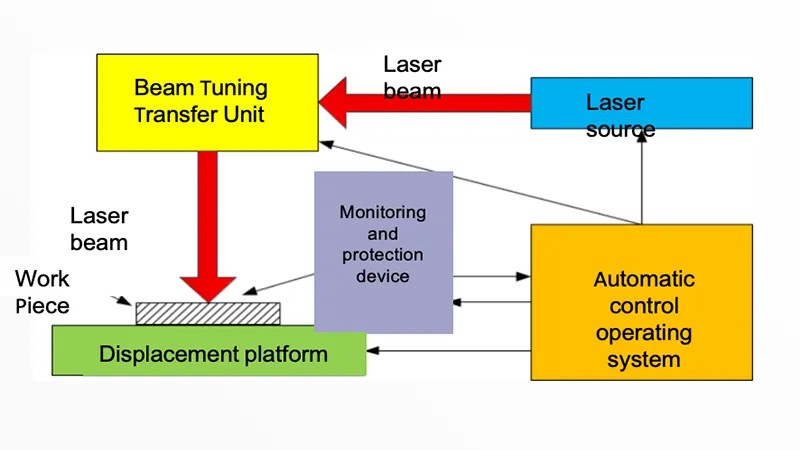 Composition of laser cleaning machine-1 Composition of laser cleaning machine-1
